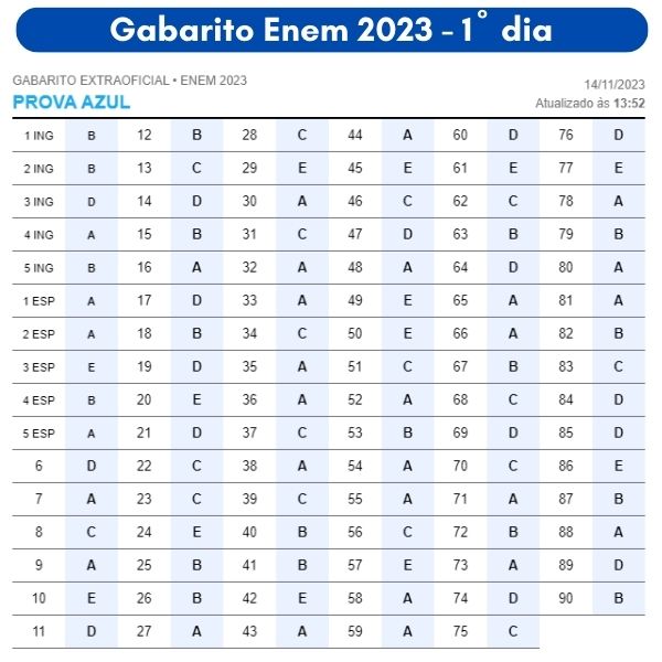 Resultado ENEM 2023: Gabarito, Notas, Local de Prova (CONFIRA!!!)