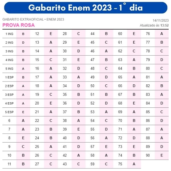 Consulte O Gabarito ENEM 2023 Aqui! - Veja Como Foi Na Prova!